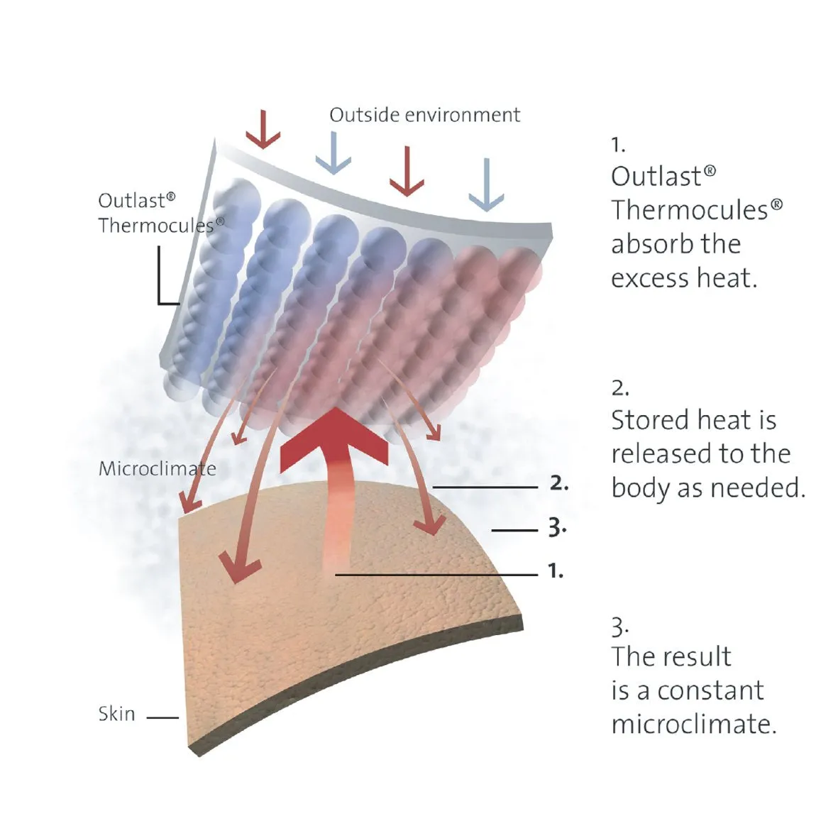 Sonar Outlast Thermal Balancing Mattress Topper by Bambury